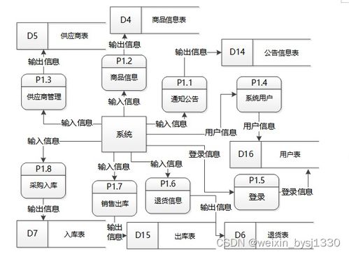 基于SSM框架的超市商品进销存系统设计与实现——计算机毕设参考（附源码）